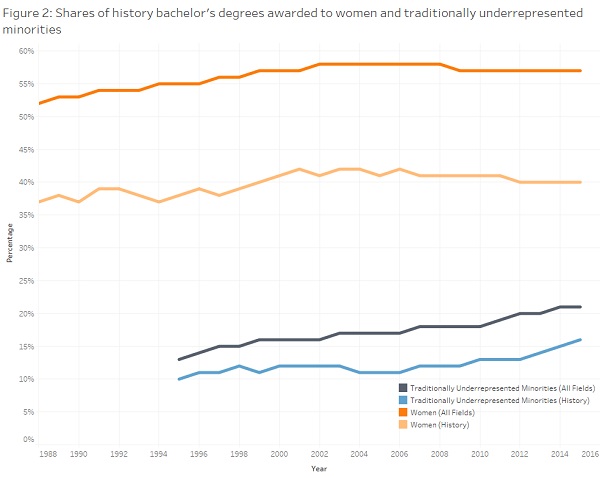 FIG 2: Shares of history bachelor&apos;s degrees awarded to women and traditionally underrepresented minorities